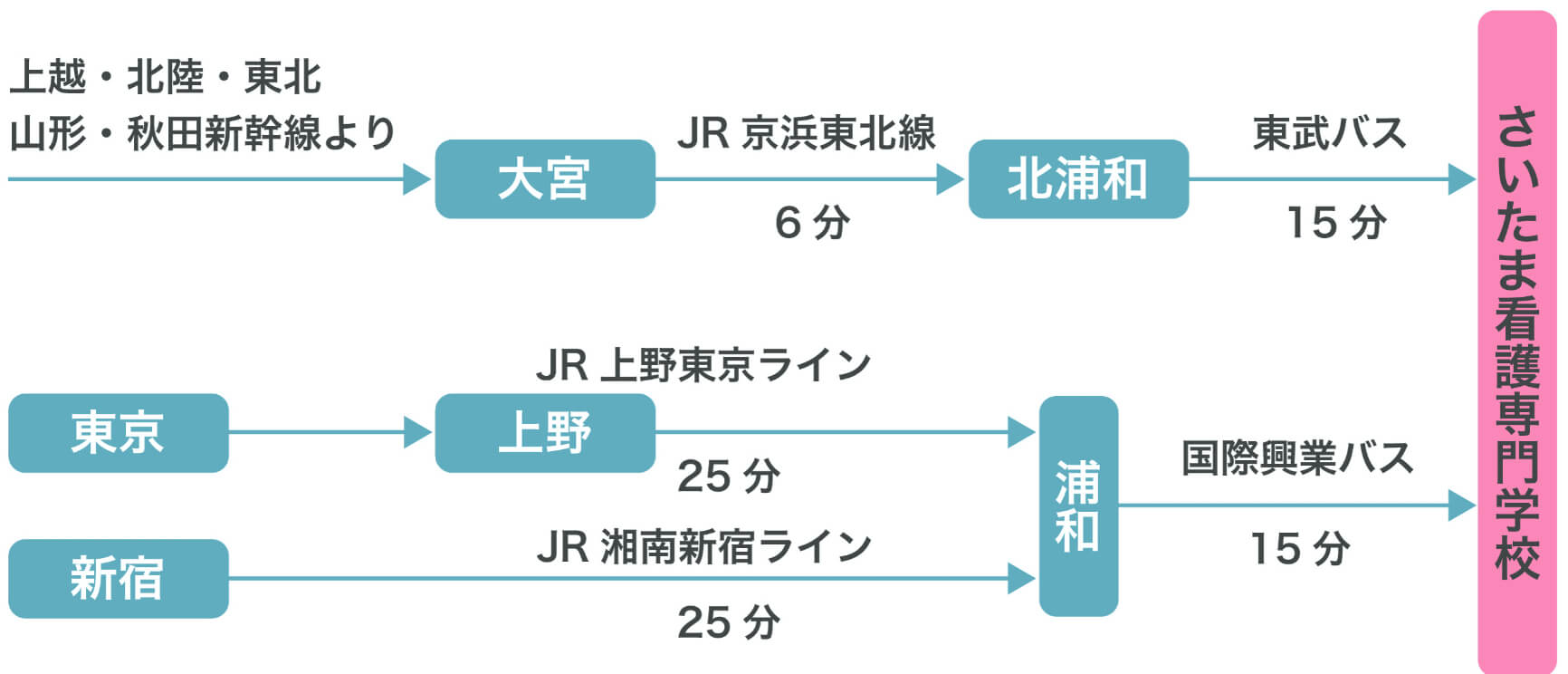 さいたま看護学校までの経路