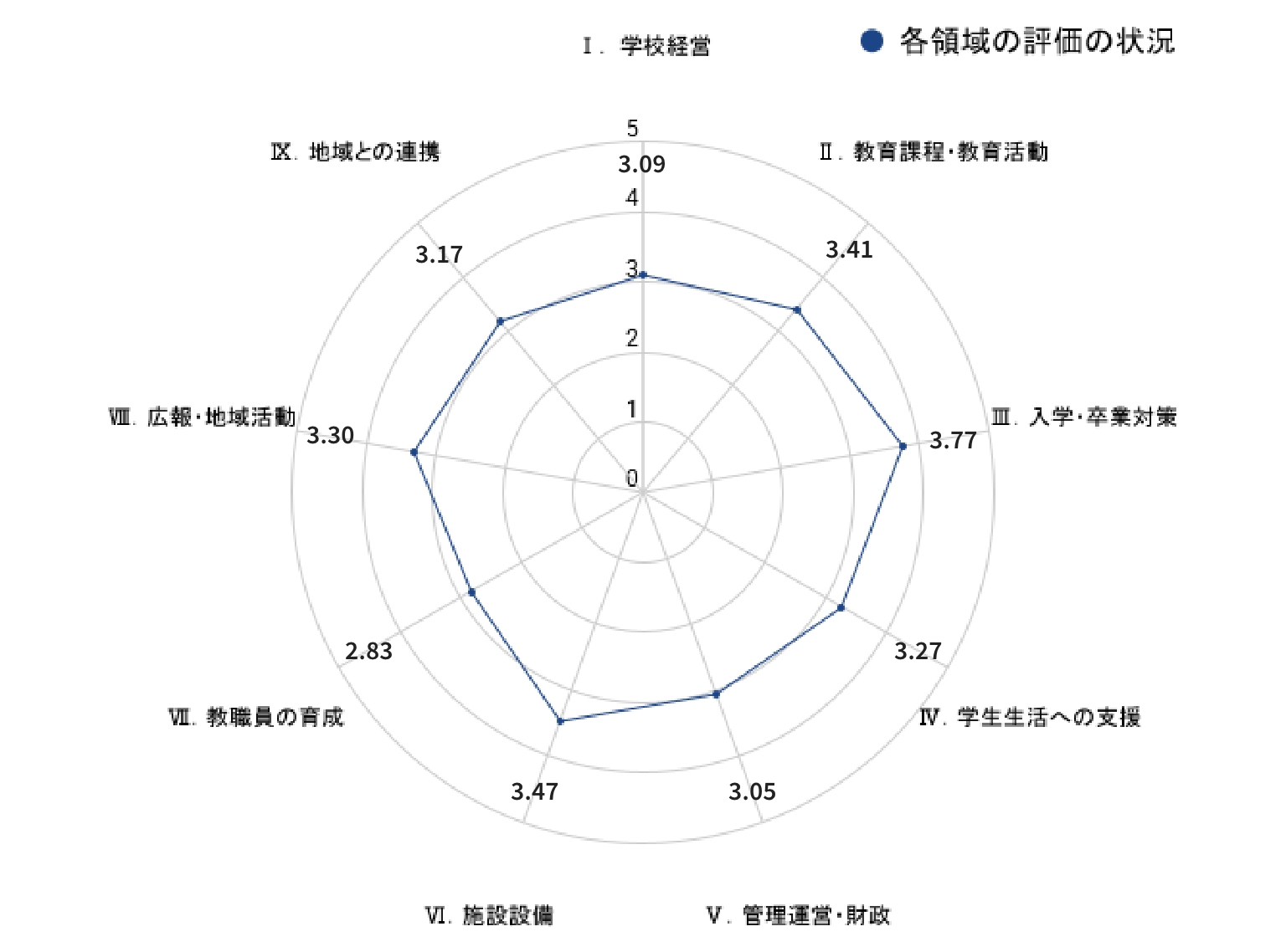 各領域の評価の状況